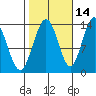 Portage Bay tide chart for Monday, October 14, 2024