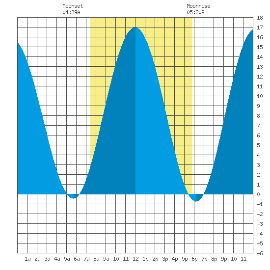Portage Bay tide chart for Tuesday, October 15, 2024