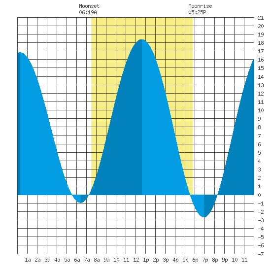 Portage Bay tide chart for Wednesday, October 16, 2024