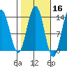 Portage Bay tide chart for Wednesday, October 16, 2024