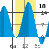 Portage Bay tide chart for Friday, October 18, 2024