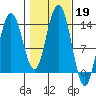 Portage Bay tide chart for Saturday, October 19, 2024