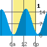 Portage Bay tide chart for Tuesday, October 1, 2024