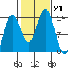 Portage Bay tide chart for Monday, October 21, 2024
