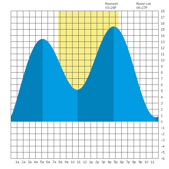 Portage Bay tide chart for Tuesday, October 22, 2024