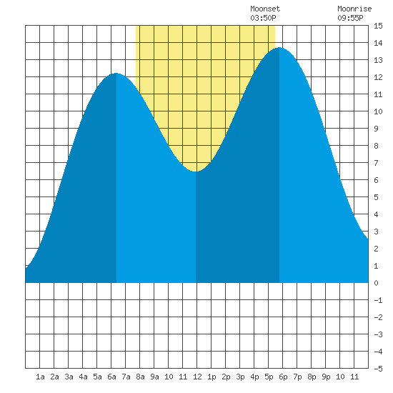 Portage Bay tide chart for Wednesday, October 23, 2024
