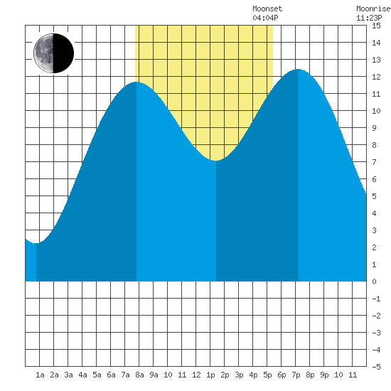 Portage Bay tide chart for Thursday, October 24, 2024
