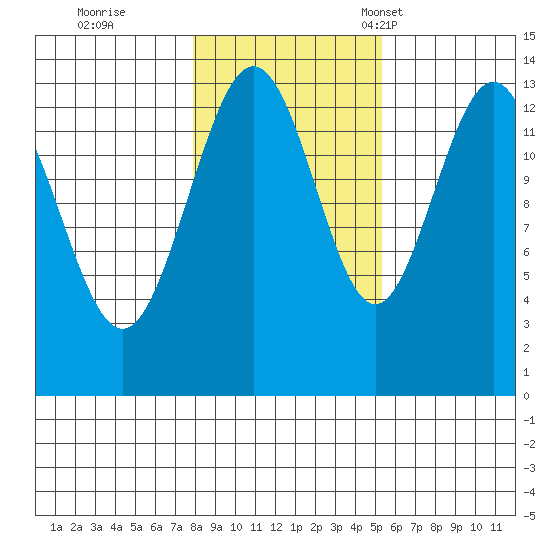 Portage Bay tide chart for Sunday, October 27, 2024