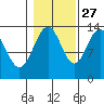 Portage Bay tide chart for Sunday, October 27, 2024