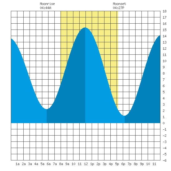 Portage Bay tide chart for Tuesday, October 29, 2024