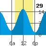 Portage Bay tide chart for Tuesday, October 29, 2024