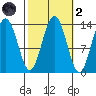 Portage Bay tide chart for Wednesday, October 2, 2024