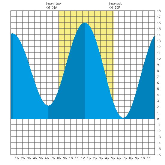 Portage Bay tide chart for Wednesday, October 30, 2024