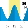 Portage Bay tide chart for Wednesday, October 30, 2024