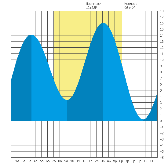 Portage Bay tide chart for Sunday, October 6, 2024