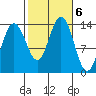 Portage Bay tide chart for Sunday, October 6, 2024