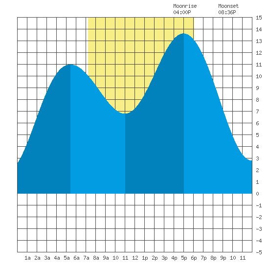 Portage Bay tide chart for Wednesday, October 9, 2024