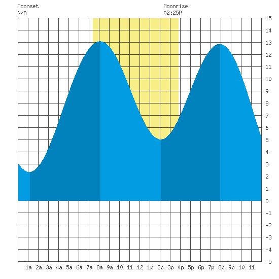 Portage Bay tide chart for Sunday, November 10, 2024