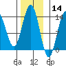 Portage Bay tide chart for Thursday, November 14, 2024