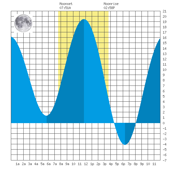 Portage Bay tide chart for Friday, November 15, 2024