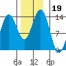 Portage Bay tide chart for Tuesday, November 19, 2024