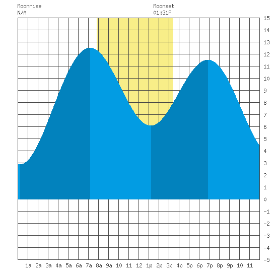 Portage Bay tide chart for Saturday, November 23, 2024
