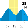 Portage Bay tide chart for Saturday, November 23, 2024
