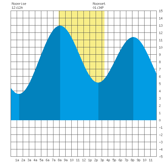 Portage Bay tide chart for Sunday, November 24, 2024