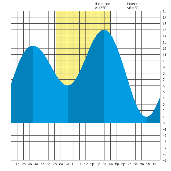 Portage Bay tide chart for Wednesday, November 6, 2024
