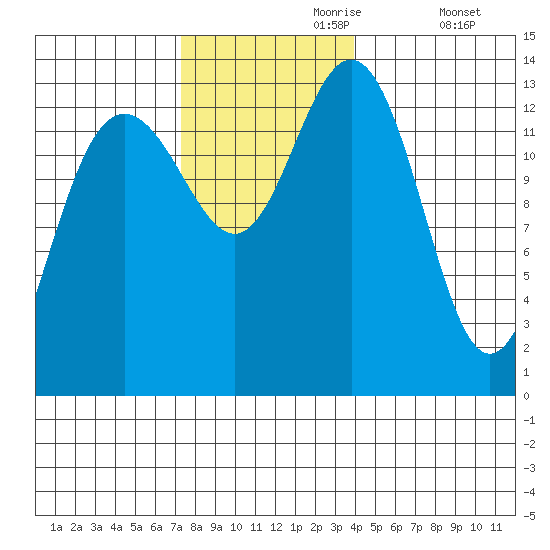 Portage Bay tide chart for Thursday, November 7, 2024