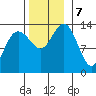 Portage Bay tide chart for Thursday, November 7, 2024