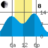 Portage Bay tide chart for Friday, November 8, 2024