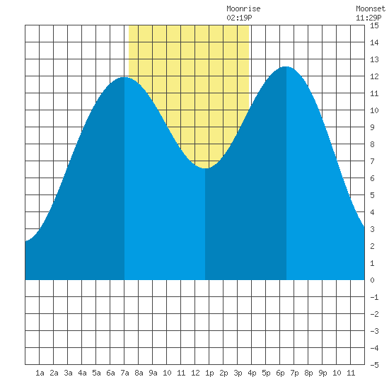 Portage Bay tide chart for Saturday, November 9, 2024