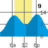 Portage Bay tide chart for Saturday, November 9, 2024