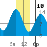 Portage Bay tide chart for Tuesday, December 10, 2024