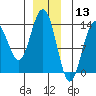 Portage Bay tide chart for Friday, December 13, 2024