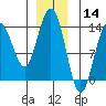 Portage Bay tide chart for Saturday, December 14, 2024