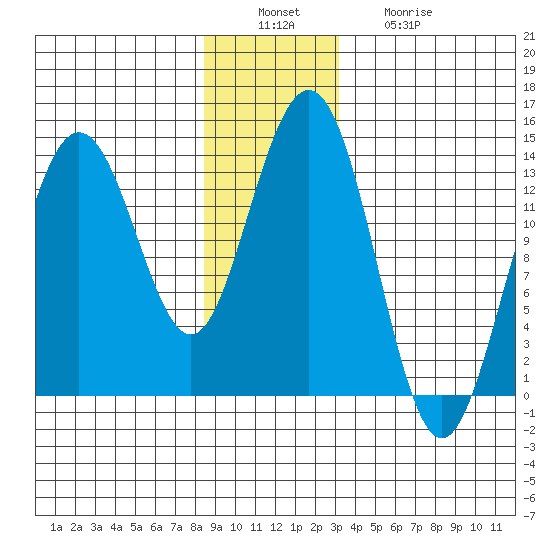 Portage Bay tide chart for Tuesday, December 17, 2024