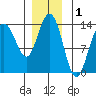Portage Bay tide chart for Sunday, December 1, 2024