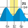Portage Bay tide chart for Saturday, December 21, 2024