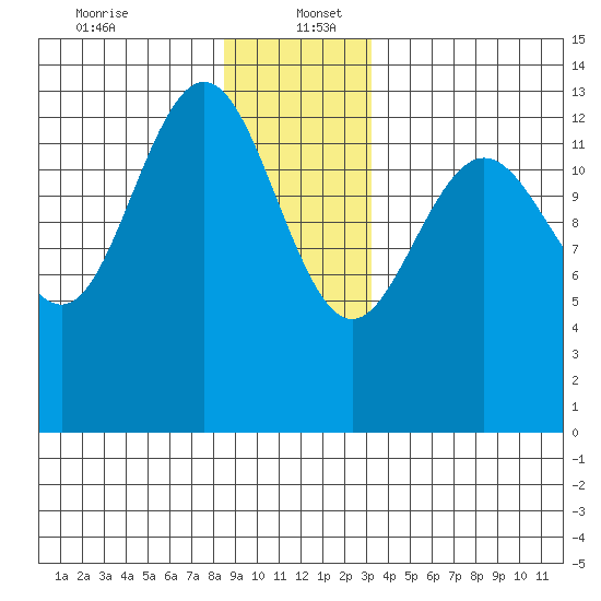 Portage Bay tide chart for Tuesday, December 24, 2024