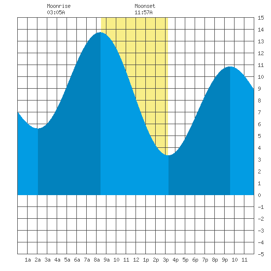 Portage Bay tide chart for Wednesday, December 25, 2024