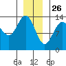 Portage Bay tide chart for Thursday, December 26, 2024