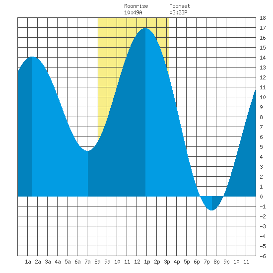 Portage Bay tide chart for Monday, December 2, 2024
