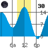 Portage Bay tide chart for Monday, December 30, 2024