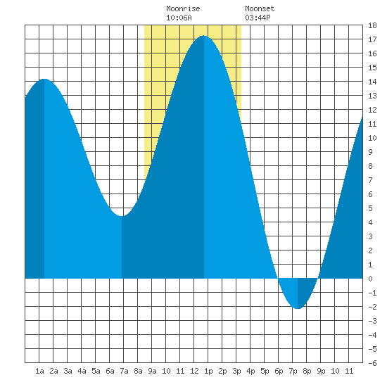 Portage Bay tide chart for Tuesday, December 31, 2024