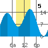 Portage Bay tide chart for Thursday, December 5, 2024