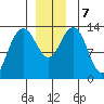 Portage Bay tide chart for Saturday, December 7, 2024