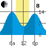 Portage Bay tide chart for Sunday, December 8, 2024
