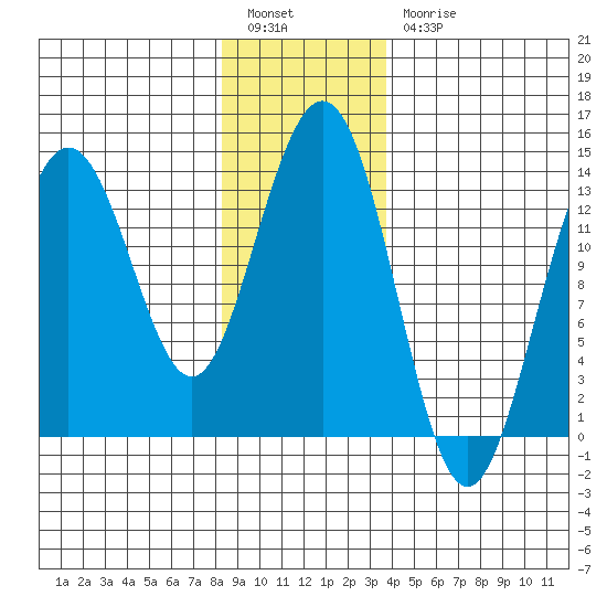 Portage Bay tide chart for Tuesday, January 14, 2025